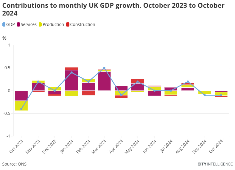 London's Economy Today - Dec 2024. Issue 268.
UK GDP falls unexpectedly in October.
Inflation picks up further in November.
Workforce Jobs Revised Down for London and the UK.
Read the full newsletter:
bit.ly/3BFXavX