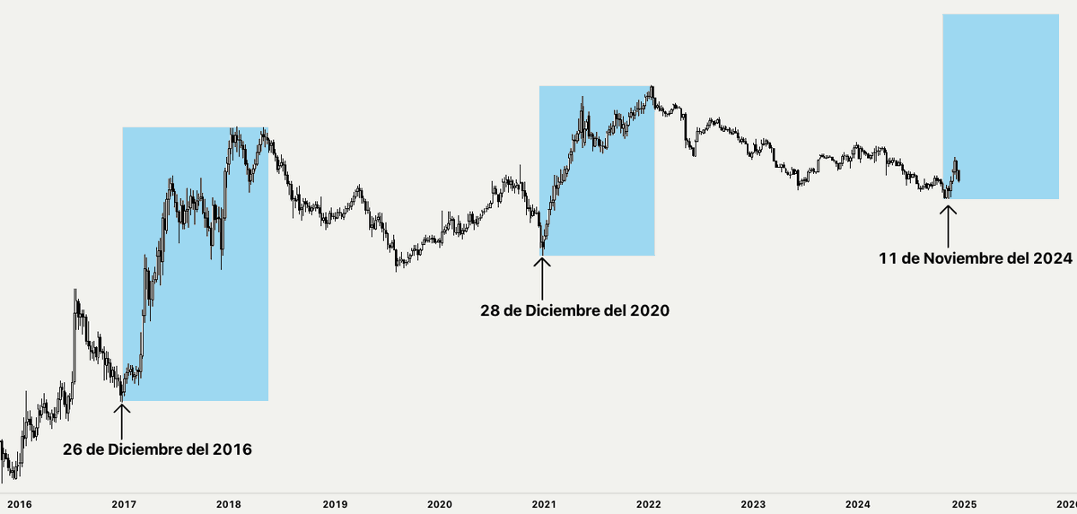 ¿Qué pasará ahora? Análisis Profundo.

Respondo todas tus dudas 🔎

¿Fin del Bull Run?
¿Tendrémos Rally Navideño?
¿Cuando la Alt Season?
¿Es momento de comprar?

Empezemos 👇🧵