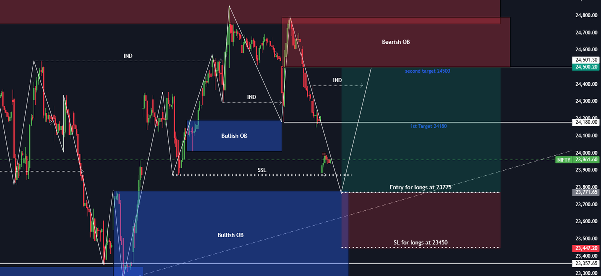 marketmaker2025's tweet photo. 🚨 Nifty Daily Outlook 🚨
alert 💥#20thdecember
Sell-side liquidity piled at 23,870; watch for a sweep to 23,780.A sharp bounce could follow:
🎯 Target 1: 24,180
🎯 Target 2: 24,500 (on strong momentum)
Stop Loss for longs: 23,450
Keep an eye on price action! 📈🔥 #Nifty https://t.co/fHk2W6eYqe