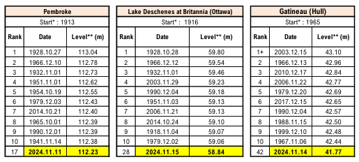 ORRPB's tweet photo. The Ottawa River Regulating Committee provides an overview of fall conditions in the Ottawa River Basin.  Visit our website to read the bulletin: https://t.co/VrK8EHx6Wa #OttawaRiver https://t.co/KoF80QKcwO