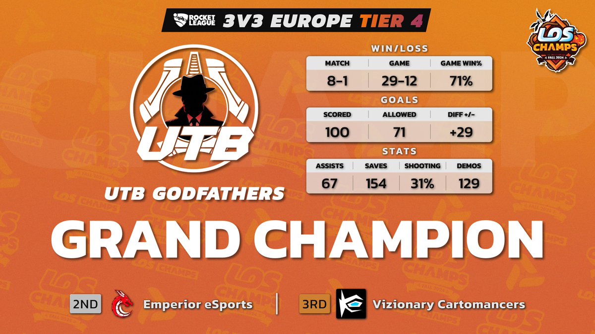 Victory locked and loaded! UTB Godfathers takes the #Fall2024 3v3 Europe Tier 4 #RocketLeague championship with unmatched skill and determination! Powered by <a href="/League_OS/">LeagueOS</a>!