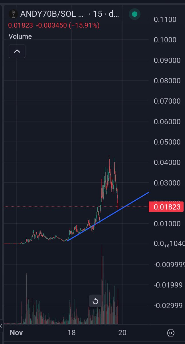The magic line I drew worked. Probably cause I'm an expert analyst.

$ANDY70B