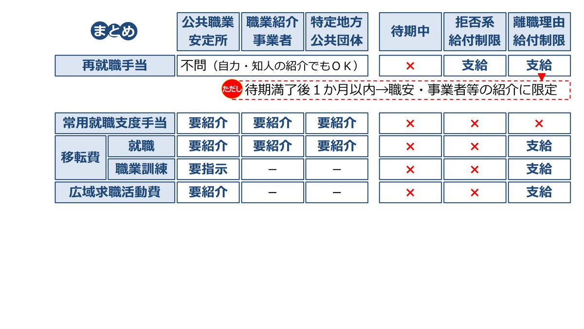 Sharoushi24's tweet photo. 「D 再就職手当」。

・再就職手当→「早ければキホンなんでもいいっすよ」
早さが最優先の給付。給付制限期間が終了するのをまっていたら、再就職が遅くなる。ゆえに制限期間中でも支給。 https://t.co/sbGaQAeKXn