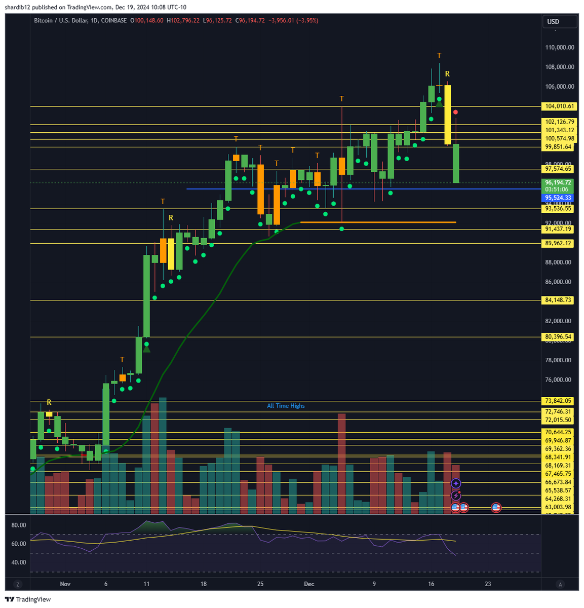This is the equivalent of a b/r DAILY combo at the critical support... but the opposite

Very rarely you get signals like this to trade on 

$BTC