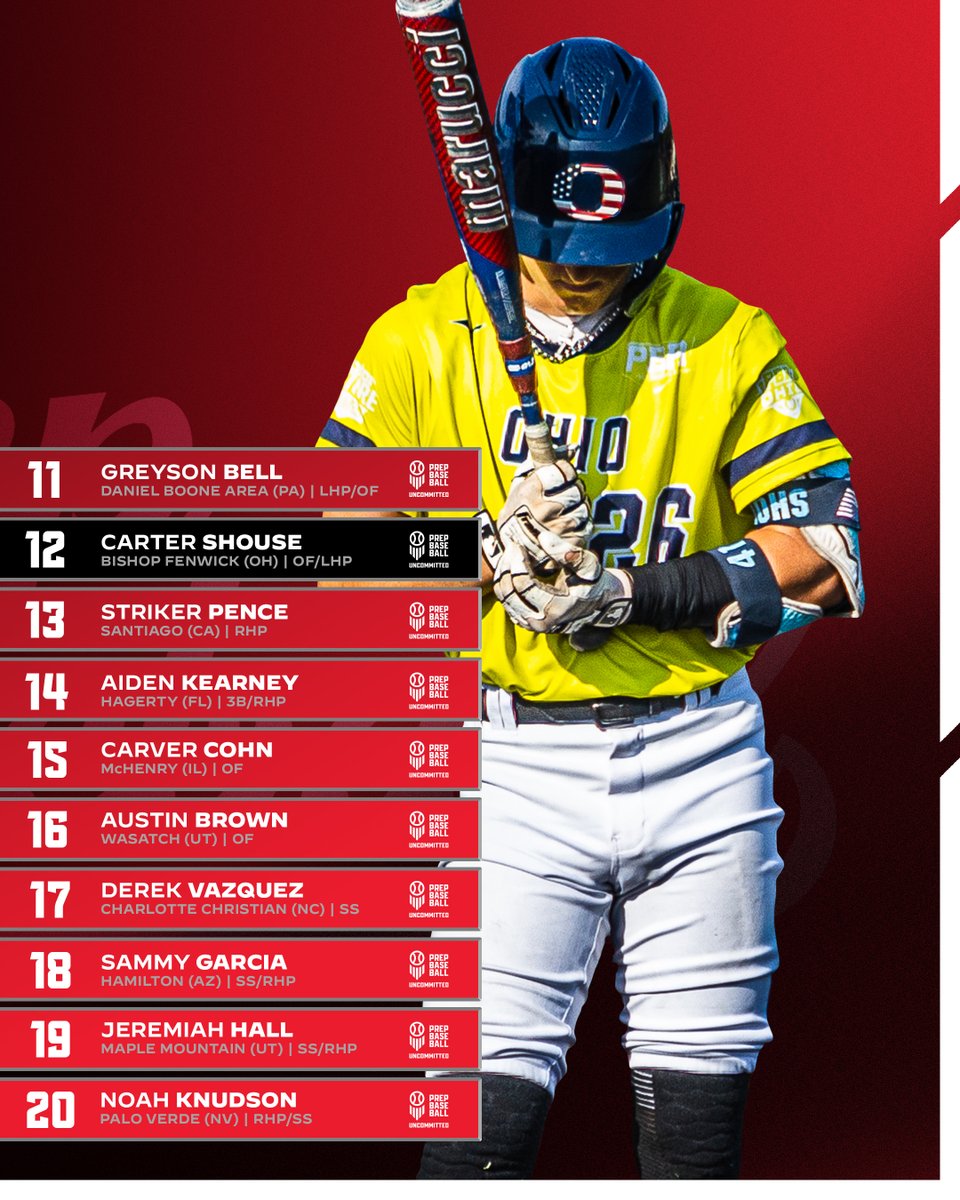 Prep Baseball (@prepbaseball) on Twitter photo ๐๐ง๐ข๐ญ๐ข๐๐ฅ ๐๐๐๐ ๐๐ฏ๐๐ซ๐๐ฅ๐ฅ ๐๐๐ง๐ค๐ข๐ง๐ ๐ฌ ๐๐๐ฅ๐๐๐ฌ๐ โก
Here's your first look at the top-150 freshmen in the country, led by a two-way, multi-sport prospect from Georgia ๐
๐: loom.ly/Nvw0_4A | <a href="/ShooterHunt/">Shooter Hunt</a> ๐๐ง๐ข๐ญ๐ข๐๐ฅ ๐๐๐๐ ๐๐ฏ๐๐ซ๐๐ฅ๐ฅ ๐๐๐ง๐ค๐ข๐ง๐ ๐ฌ ๐๐๐ฅ๐๐๐ฌ๐ โก
Here's your first look at the top-150 freshmen in the country, led by a two-way, multi-sport prospect from Georgia ๐
๐: loom.ly/Nvw0_4A | <a href="/ShooterHunt/">Shooter Hunt</a>