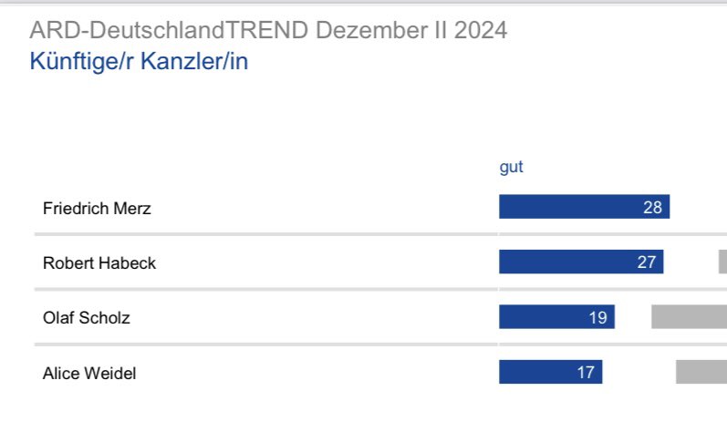 katdro's tweet image. Großartige Werte für @roberthabeck

Und Grüne und SPD gleich stark.

Vielleicht doch noch mal ein Anlass für @DasErste &amp;amp; @ZDF das mit dem Duell von Scholz &amp;amp; Merz zu überdenken?

Es wirkt sonst wirklich sehr wie ein Eingriff in einen fairen Wettbewerb…