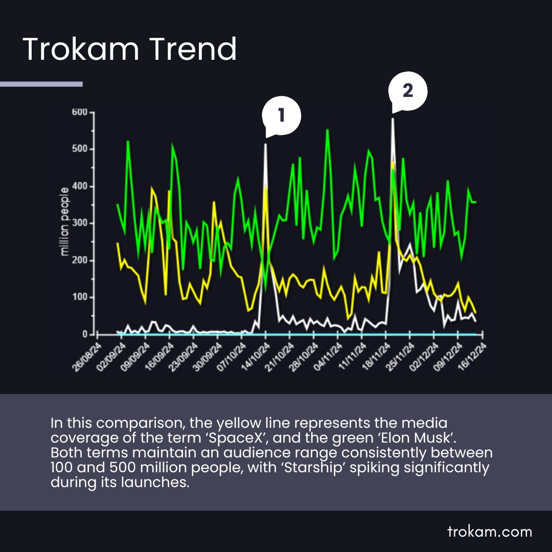 trokam's tweet photo. Starship Launches and Archievements Make Waves: @SpaceX's 5th and 6th Starship launches skyrocketed in media attention! Discover how https://t.co/OIaIauXiV3 tracks the impact and coverage of these events. 

#SpaceX #Starship #Tesla $TSLA #Starlink #Elon #ElonMusk #Space https://t.co/hjNqTd5bE1