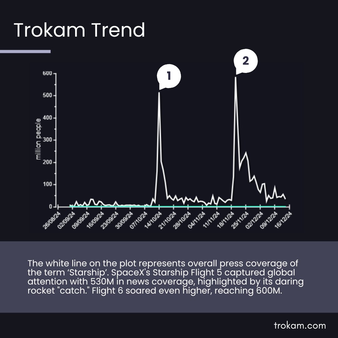 trokam's tweet photo. Starship Launches and Archievements Make Waves: @SpaceX's 5th and 6th Starship launches skyrocketed in media attention! Discover how https://t.co/OIaIauXiV3 tracks the impact and coverage of these events. 

#SpaceX #Starship #Tesla $TSLA #Starlink #Elon #ElonMusk #Space https://t.co/hjNqTd5bE1