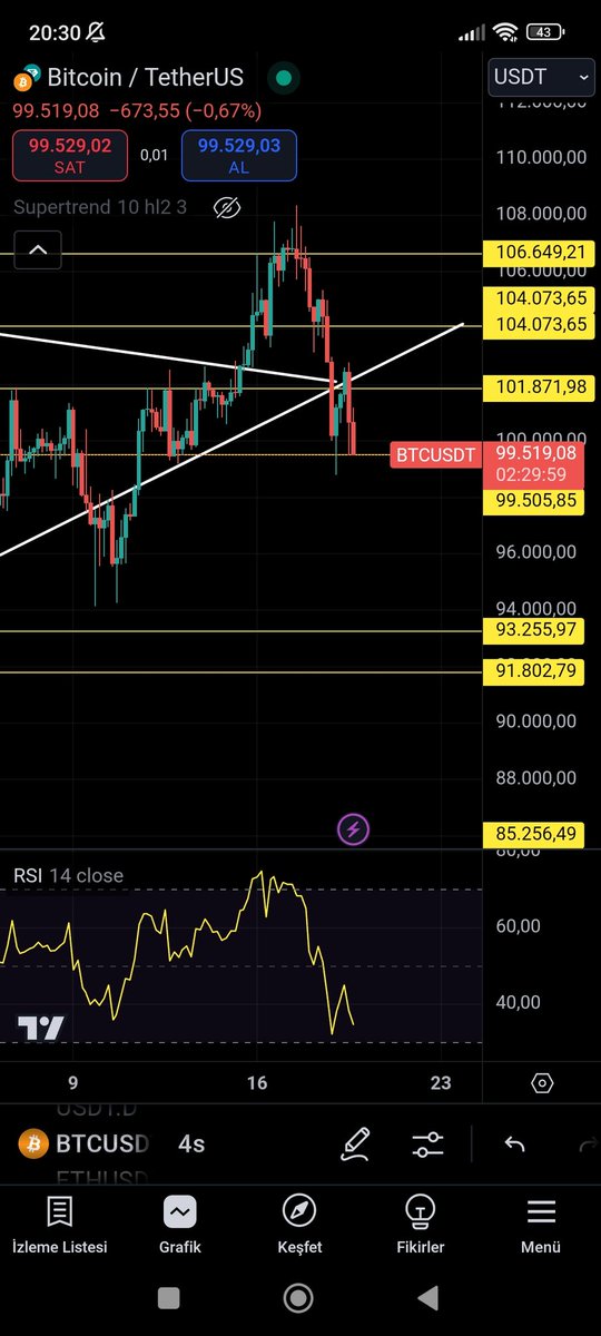 dara_2134's tweet image. #Bitcoin 
99.500 desteği kırılırsa OBO formasyonu devreye girer. Oda 93K kadar satış olabilir. İşlem almak yerine piyasayı izlemekte yarar var.
$btc $usdt #BTC #kriptopara #kripto