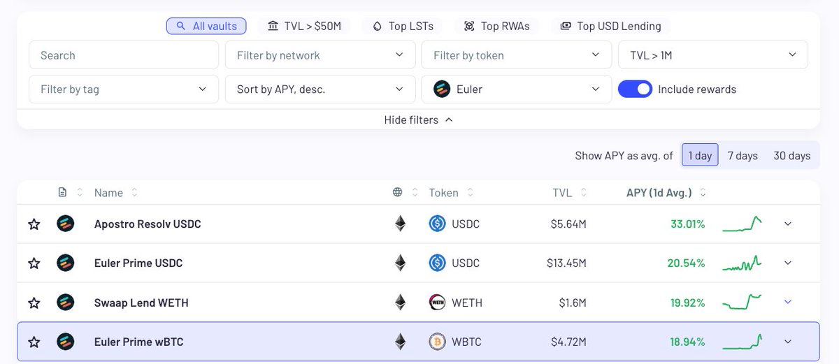 Ryan Rodenbaugh (@ryanrodenbaugh) on Twitter photo Now that we've got <a href="/eulerfinance/">Euler Labs</a> rewards integrated, Euler vaults are some of the highest opportunities to earn on <a href="/vaultsfyi/">vaults.fyi</a>
cc: <a href="/apostroxyz/">Apostro</a> <a href="/SwaapFinance/">Swaap</a>
Note: Keep in mind that there is vesting associated w/ these rewards so it's not __exactly__ 1:1 x.com/eulerfinance/s… Now that we've got <a href="/eulerfinance/">Euler Labs</a> rewards integrated, Euler vaults are some of the highest opportunities to earn on <a href="/vaultsfyi/">vaults.fyi</a>
cc: <a href="/apostroxyz/">Apostro</a> <a href="/SwaapFinance/">Swaap</a>
Note: Keep in mind that there is vesting associated w/ these rewards so it's not __exactly__ 1:1 x.com/eulerfinance/s…