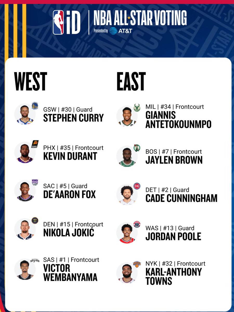 FoeN3m's tweet photo. #NBAAllStarVoting https://t.co/keNhyLlwBU