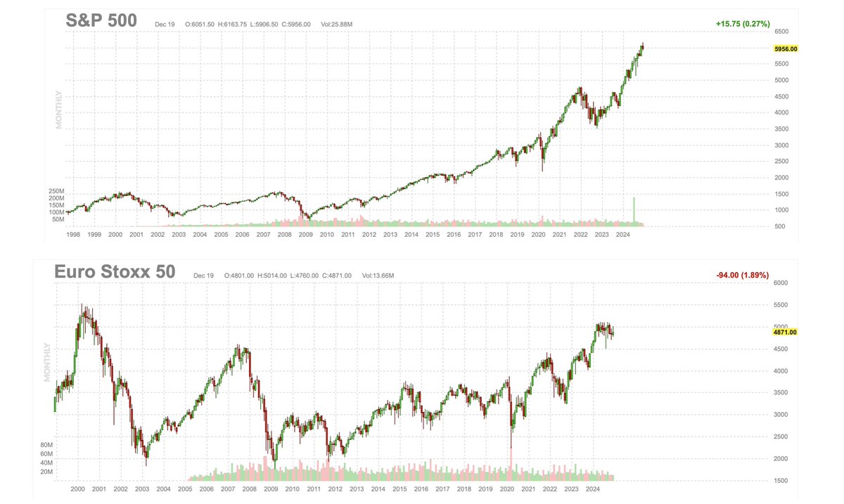 Ein einziges Drama und die Lösung ist nicht mehr EU Bürokratie und Regulierung... Zeigt auch, dass passiv Investieren eigentlich nur in den USA funktioniert (hat)! Nach 25 Jahren ist der EuroStoxx 50 noch unter den Hochs, während USA sich vervielfacht hat