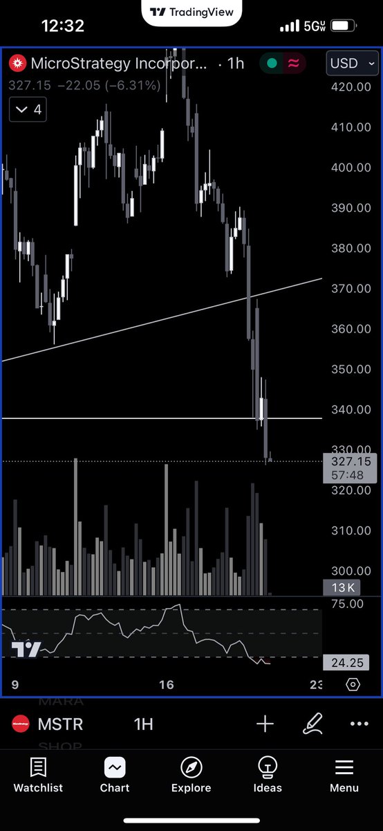 PeakEdgeCapital's tweet photo. $MSTR #MSTR #Microstrategy

Retest played out as expected. The retest of a flagging pattern is one of our favorite setups. 

Follow for more. Original post below. 

#crypto #stocks #btc #eth #doge $doge $btc $eth https://t.co/nBUbMNDPO9