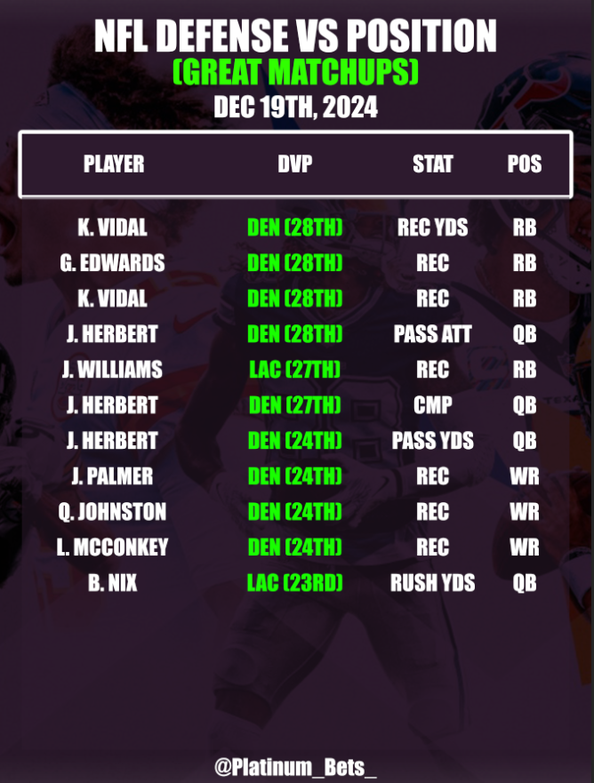 PlatlineSports's tweet photo. 🏈NFL CHEATSHEETS🏈
📅December 19th, 2024
🆚Defense VS Position
💯Consistency Sheet
💎https://t.co/4q0VCFroBK
#NFL #NFLBets #Sports #NFLCheatsheets