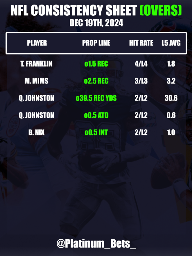 PlatlineSports's tweet photo. 🏈NFL CHEATSHEETS🏈
📅December 19th, 2024
🆚Defense VS Position
💯Consistency Sheet
💎https://t.co/4q0VCFroBK
#NFL #NFLBets #Sports #NFLCheatsheets