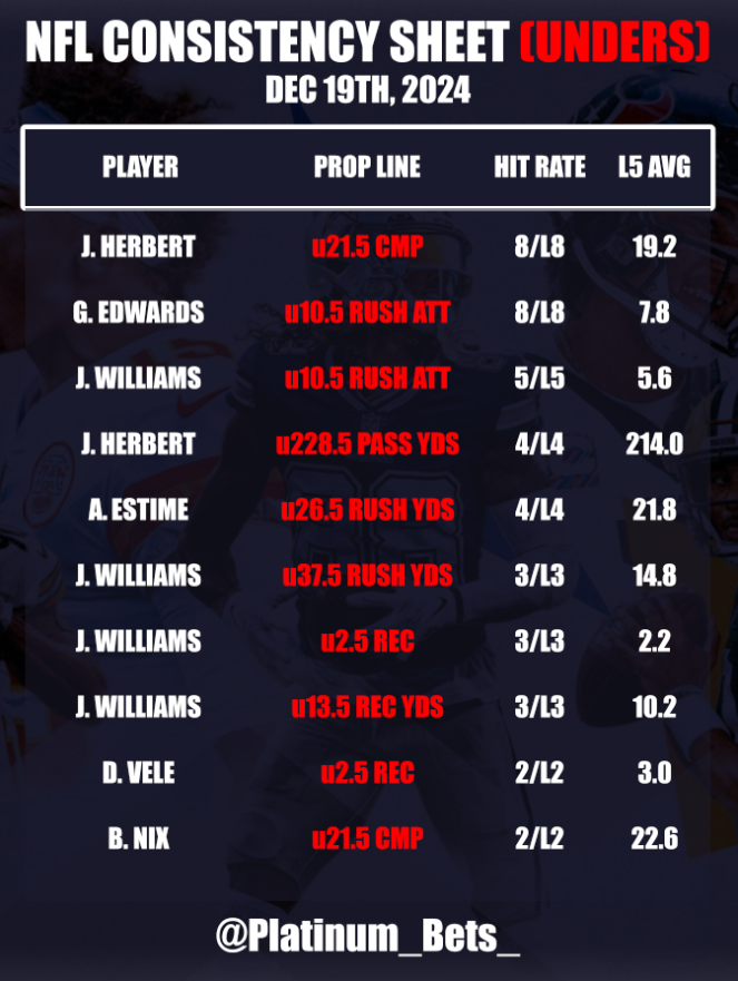 PlatlineSports's tweet photo. 🏈NFL CHEATSHEETS🏈
📅December 19th, 2024
🆚Defense VS Position
💯Consistency Sheet
💎https://t.co/4q0VCFroBK
#NFL #NFLBets #Sports #NFLCheatsheets
