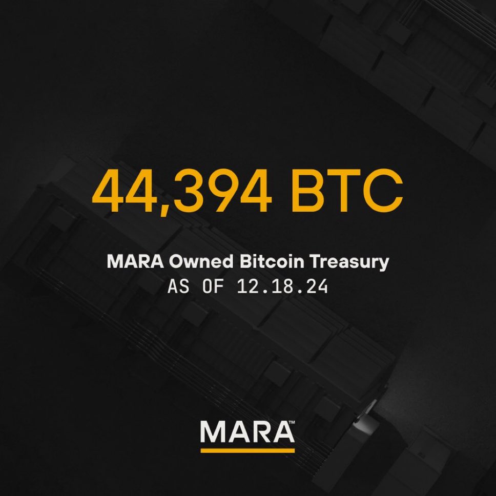 TFTC21's tweet photo. #Bitcoin miner MARA acquires 15,574 $BTC for $1.53 billion, bringing its total holdings to 44,394 $BTC, valued at $4.45 billion. https://t.co/aGZeDjnBVz
