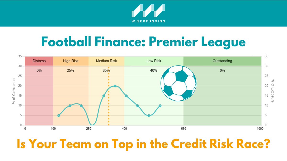 wiserfunding's tweet photo. 🏆Can Credit Scores Win Football Trophies? ⚽

With a bit of festive curiosity, we decided to kick off an investigation into the financial fitness behind our favourite team! 🏅

Try to identify the winners among your borrowers with our tool 🥇  https://t.co/FrIqLnh7pP

#investing https://t.co/eiPjxVqVuN