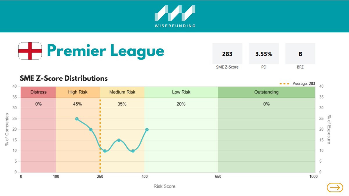 wiserfunding's tweet photo. 🏆Can Credit Scores Win Football Trophies? ⚽

With a bit of festive curiosity, we decided to kick off an investigation into the financial fitness behind our favourite team! 🏅

Try to identify the winners among your borrowers with our tool 🥇  https://t.co/FrIqLnh7pP

#investing https://t.co/eiPjxVqVuN
