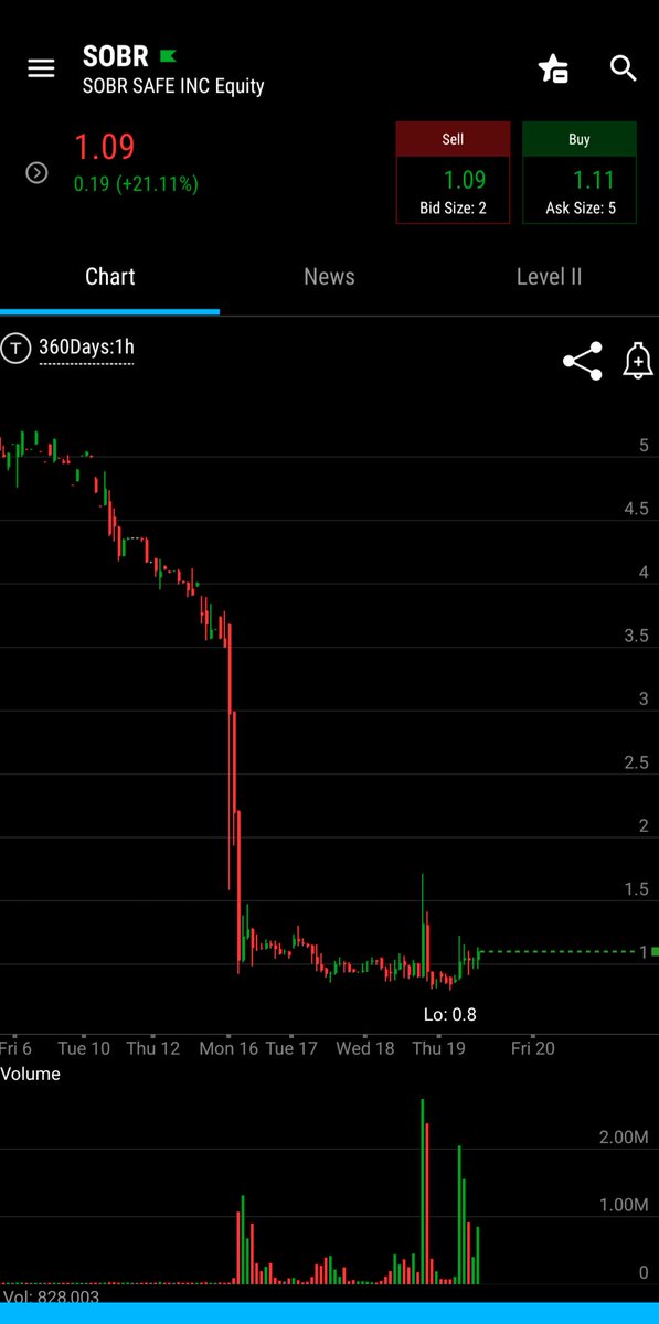 Prompt_Critical's tweet image. $SOBR  she's about to rip