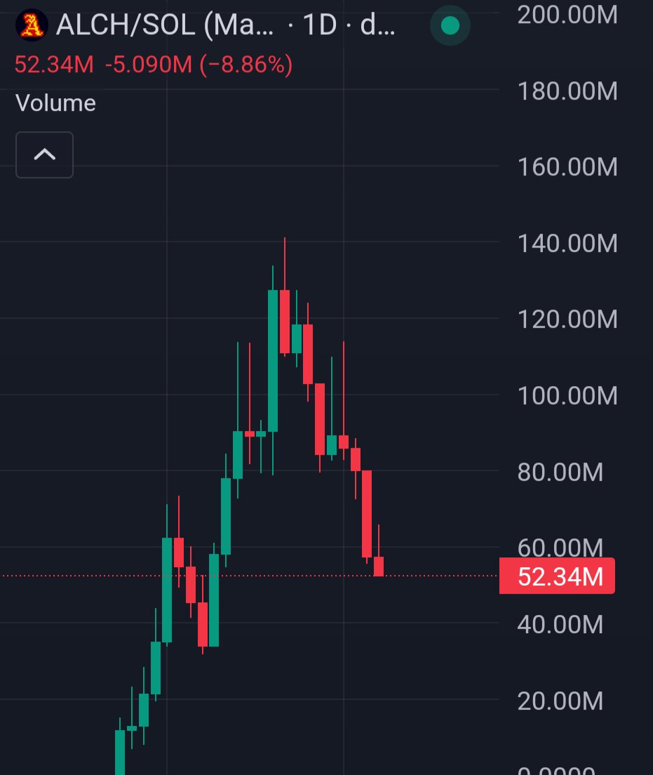 LahavVFX's tweet photo. The charts of $ALCH and of $Yumi are related and mirror each other. So if you believe in one you should probably start believing in the other🤷‍♂️

👀 https://t.co/ua1NNVPniL