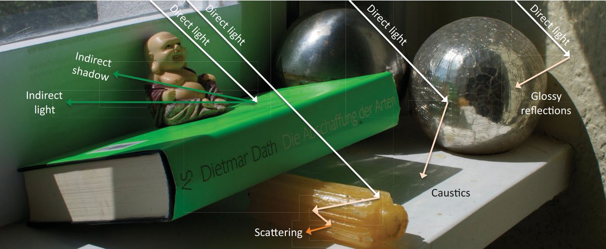 This photo from jankautz.com/publications/G… is a nice showcase of the main interactions of light with a scene. The paper itself, even if a bit old, is a great summary of various GI approaches.