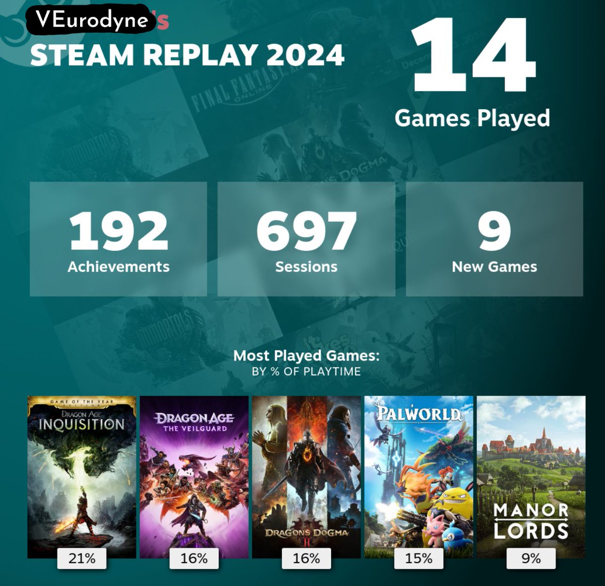 VE_Glambert's tweet photo. This was my year of playing other games and not just Cyberpunk 2077
Not Shown: Immortals of Aveum, Thaumaturge, Cult of the Lamb, FF14, WoW, It Takes Two, BG3, Cyberpunk 2077 #steamrecap https://t.co/s9GptOalg0