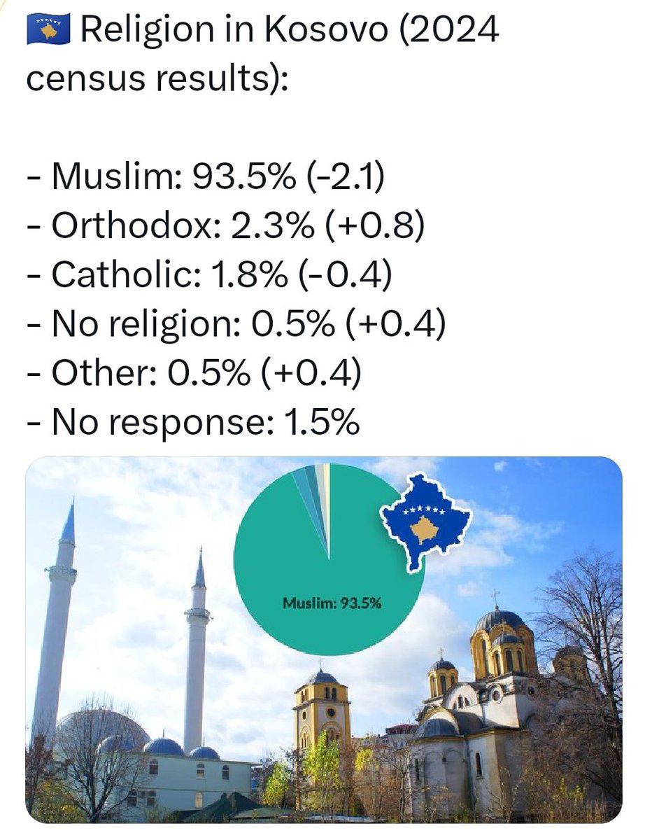 ErnestoFerrari9's tweet photo. 🚨The religious census data in Kosovo is completely false. This is easily understood by adding the percentages of each religion indicated in the data: their sum exceeds 100%. 👇😅 #Kosovo #Kosova #Religion #Feja https://t.co/6T1Agt5AIS