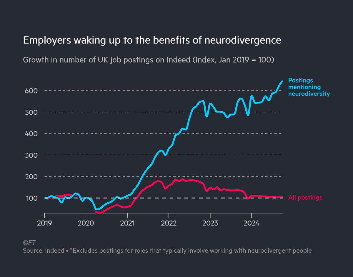 Amy Borrett (@amy_borrett) on Twitter photo Are companies breaking down barriers to work for people with autism and ADHD? Despite a six-fold rise in UK job adverts mentioning neurodiversity since 2019, employment rates remain stubbornly low, suggesting far more needs to be done. Read more <a href="/FT/">Financial Times</a>: on.ft.com/3BDuK5W Are companies breaking down barriers to work for people with autism and ADHD? Despite a six-fold rise in UK job adverts mentioning neurodiversity since 2019, employment rates remain stubbornly low, suggesting far more needs to be done. Read more <a href="/FT/">Financial Times</a>: on.ft.com/3BDuK5W