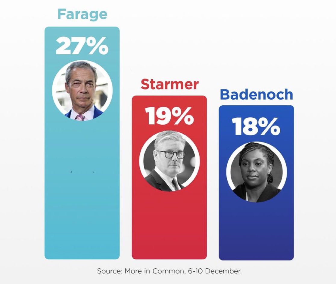 ReformDaily_'s tweet photo. ➡️ “More British people have a favourable view of Nigel Farage than any other UK political leader,” reveals Zia Yusuf.

“And his support continues to grow. A new dawn is coming to Britain.”

#ReformUK #NigelFarage #ANewDawn https://t.co/VPojrtpoFk