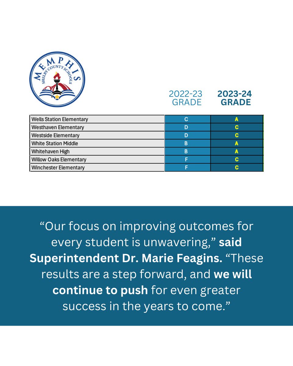📚✨ The latest State Report Card shows major academic gains for Memphis-Shelby County Schools! 💯🔥 This is just the beginning of our excellence. Let's keep rising! 🚀 

🔗 To read more, click here: scsk12.org/nr/?PN=article…
#MSCSExcellence #AimingForTheTop
