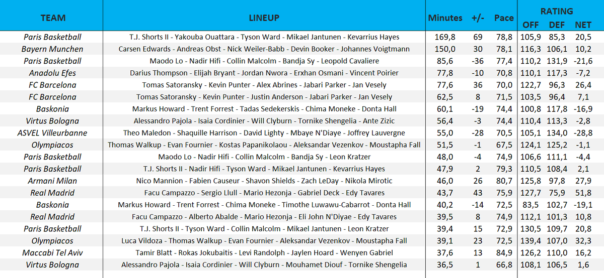 StatsLi's tweet photo. Top Minutes Euroleague Lineups 24-25: https://t.co/NKbjTXH4s5