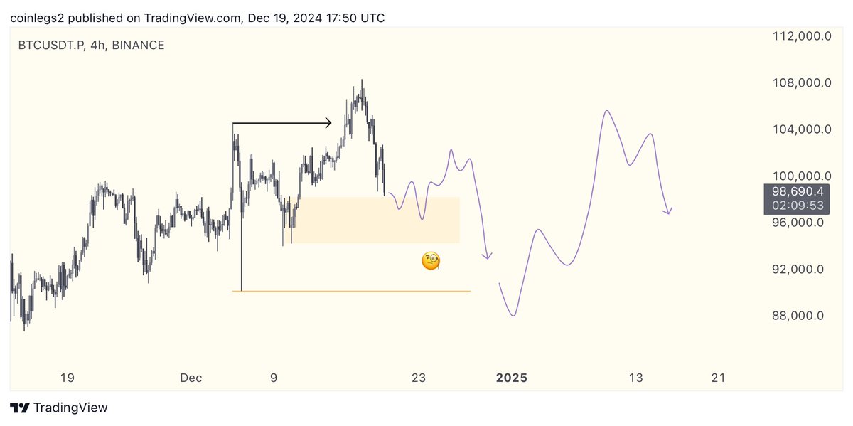 CoinLegs's tweet photo. #bitcoin $btc

It remains bullish on the weekly and monthly charts, but the current price action appears weak

We should consider a bearish scenario. I expect the price to fluctuate within or below the orange zone. During this period, staying out of trades could be a wise choice https://t.co/RTCFVP4myq