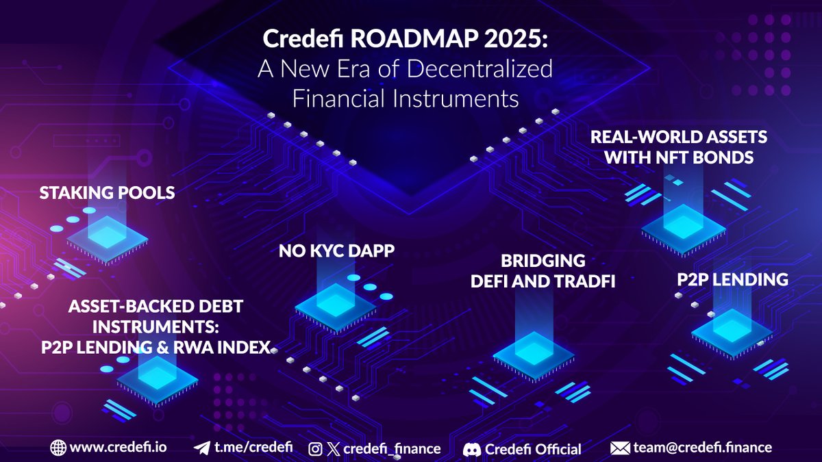 credefi_finance's tweet image. 🚀 Credefi 2025 Roadmap:🚀
Permissionless P2P lending 🔓👥
Staking pools for retail & Whales 💰
TradFi integration (IBANs on/off ramp) 🌉
NFT bonds with RWA 🏦
Asset-backed debt instruments (INDEX) 📊
Join us in shaping the future of lending and finance! 🌐 #Roadmap2025