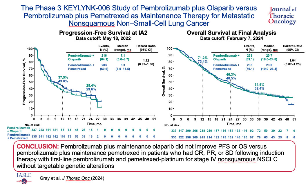 JTO & JTO CRR (@jtoonline) on Twitter photo The KEYLYNK-006 trial determined that pembrolizumab plus maintenance olaparib did not improve PFS or OS vs pembrolizumab plus pemetrexed in previously untreated metastatic nonsquamous #NSCLC. Read more about the trial here: bit.ly/4gjGnxH #LCSM The KEYLYNK-006 trial determined that pembrolizumab plus maintenance olaparib did not improve PFS or OS vs pembrolizumab plus pemetrexed in previously untreated metastatic nonsquamous #NSCLC. Read more about the trial here: bit.ly/4gjGnxH #LCSM