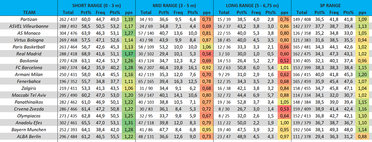 StatsLi's tweet photo. Mid and long range 2P shots are disappearing, and the reason is EFFICIENCY.

Pct% = % of shots scored from that range
Freq = Frequency (% of total shots from that range)
Pts% = % of Points from that range
pps = Points Per Shot from that range (efficiency)

@EuroLeague 24-25 https://t.co/f3YokH4IGP