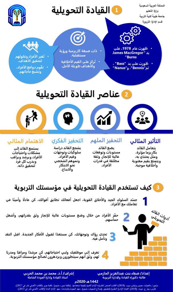 📍القائد التحويلي الذي يتميز بالتحفيز الإلهامي:
-يعترف بالأخطاء عند اكتشافها
-يعتبر الأخطاء تجارب عملية مفيدة
- قادر على التعامل مع المواقف الغامضة والمعقدة
- يواجه الشدائد بشجاعة للحفاظ على مستوى أفضل
- قادر على تحويل الرؤى إلى واقع ملموس -تنسجم أقواله مع أفعاله
-يسعى إلى تحقيق