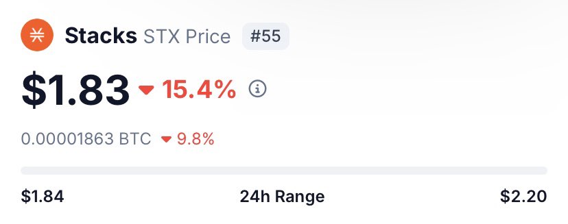 Crusader (@crusader__btc) on Twitter photo I know, I know
$1.8 price isn’t that bad
I feel <a href="/Stacks/">stacks.btc</a> is cooking something big
I’m on the road you all
Stay bullish ✌️🟧 I know, I know
$1.8 price isn’t that bad
I feel <a href="/Stacks/">stacks.btc</a> is cooking something big
I’m on the road you all
Stay bullish ✌️🟧