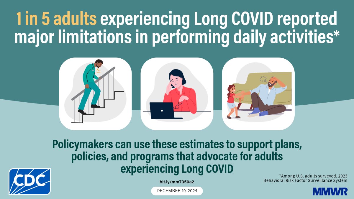 New CDC MMWR: Significant limitations to daily activities associated with Long COVID varied by U.S. state and jurisdiction. Tools, including vaccination, remain vital to reducing the risk of #LongCOVID. bit.ly/mm7350a2