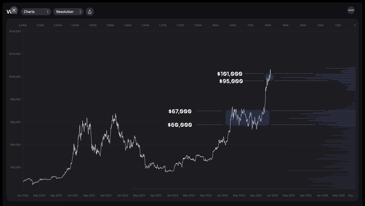 Macro Outlook $BTC

Onchain Volume Profile is showing a massive accumulation of Bitcoin at 60k-67k

And another new accumulation range forming at current prices

So for long term HODLers out there - risk reward is well defined on the macro scale - no go below 60ks anytime soon.