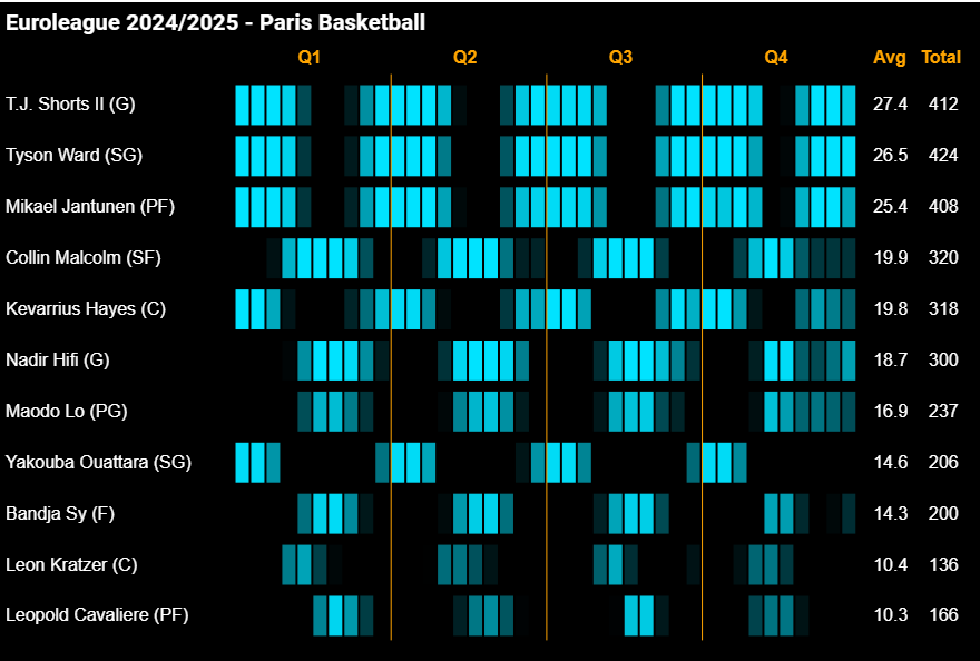 StatsLi's tweet photo. 🔳 4 of the 12 lineups with the most minutes are from Paris Basketball.

🕒✅ They use a very clear and consistent rotation in Euroleague. https://t.co/YFrj95mPni