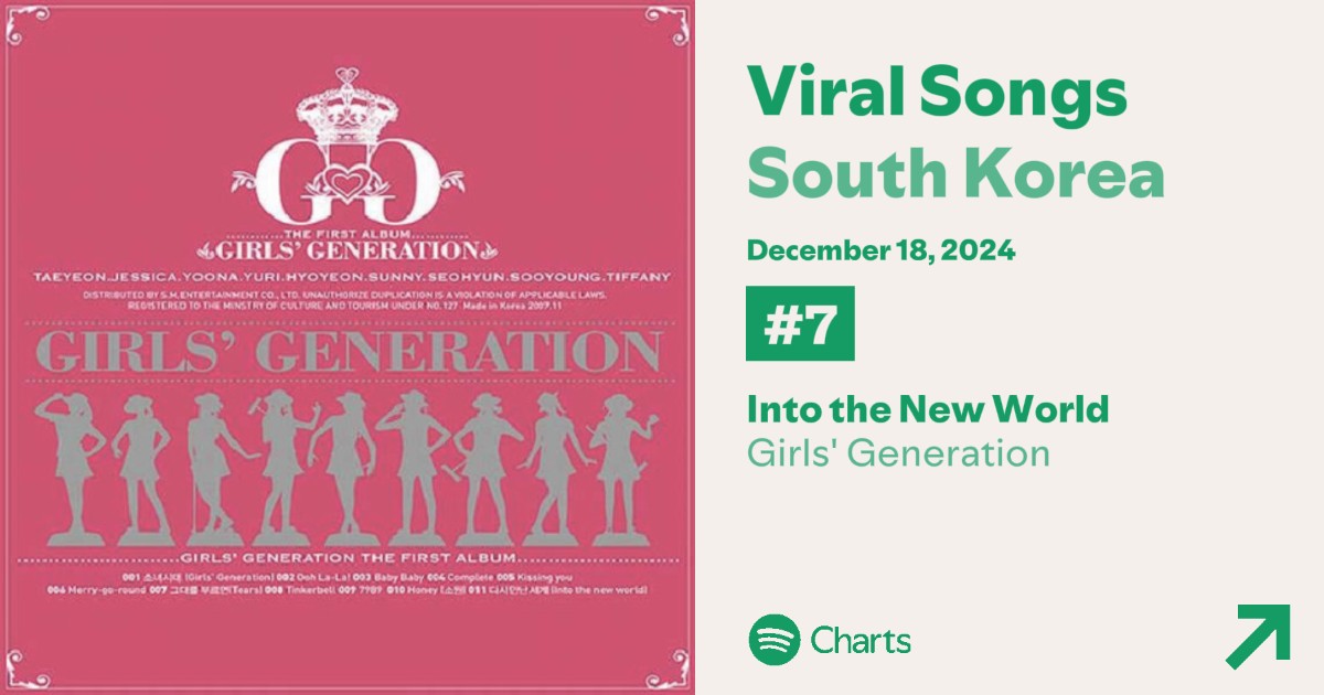 Into The New World remains at #7 on Spotify Viral Songs South Korea. 🔥

#SNSD #소녀시대 #少女時代 <a href="/GirlsGeneration/">Girls' Generation</a>
