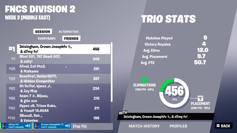 🥇FNCS Division 2 Day 2 

1st div 2 overall