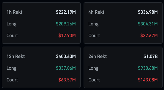 LeJournalDuCoin's tweet photo. 🩸 1,07 milliard $ ont été liquidés ces 24 dernières heures sur le marché crypto.

Ça va, vous ? 😬 https://t.co/C5lm1bszcr