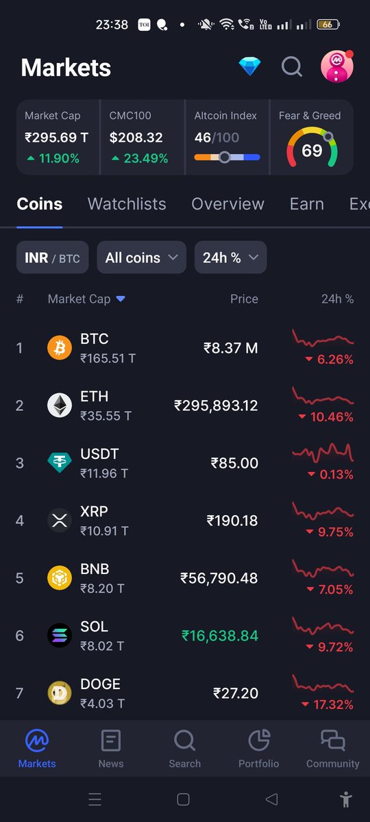 mjcoolbuddy's tweet photo. 🚨Big #Breaking News🚨
Crypto Market is Crashed Huge Today.
All Coins in RED ALERT 🚨
#Crypto #CryptoTrading #cryptomarket #cryptocrashed
#Cryptocurency #CryptoAlert #CryptoCommunity #BTC #PEPE #DOGE #Ethereum #XRP #SOLANA #memecoin #BNB #TRX #SHIB #JASMY #Bitcoin
ETC ....