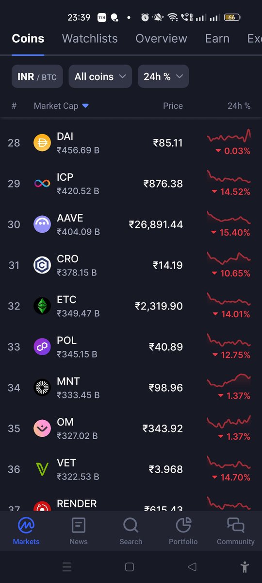 mjcoolbuddy's tweet photo. 🚨Big #Breaking News🚨
Crypto Market is Crashed Huge Today.
All Coins in RED ALERT 🚨
#Crypto #CryptoTrading #cryptomarket #cryptocrashed
#Cryptocurency #CryptoAlert #CryptoCommunity #BTC #PEPE #DOGE #Ethereum #XRP #SOLANA #memecoin #BNB #TRX #SHIB #JASMY #Bitcoin
ETC ....