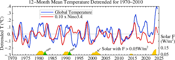 This figure updated.  Nino3.4 and then the global surface temperature started decreasing.  I use 731-day means for the solar forcing, so the data is behind.  Data sources: NASA GISS, NOAA CPC &amp; NASA GES DISC.