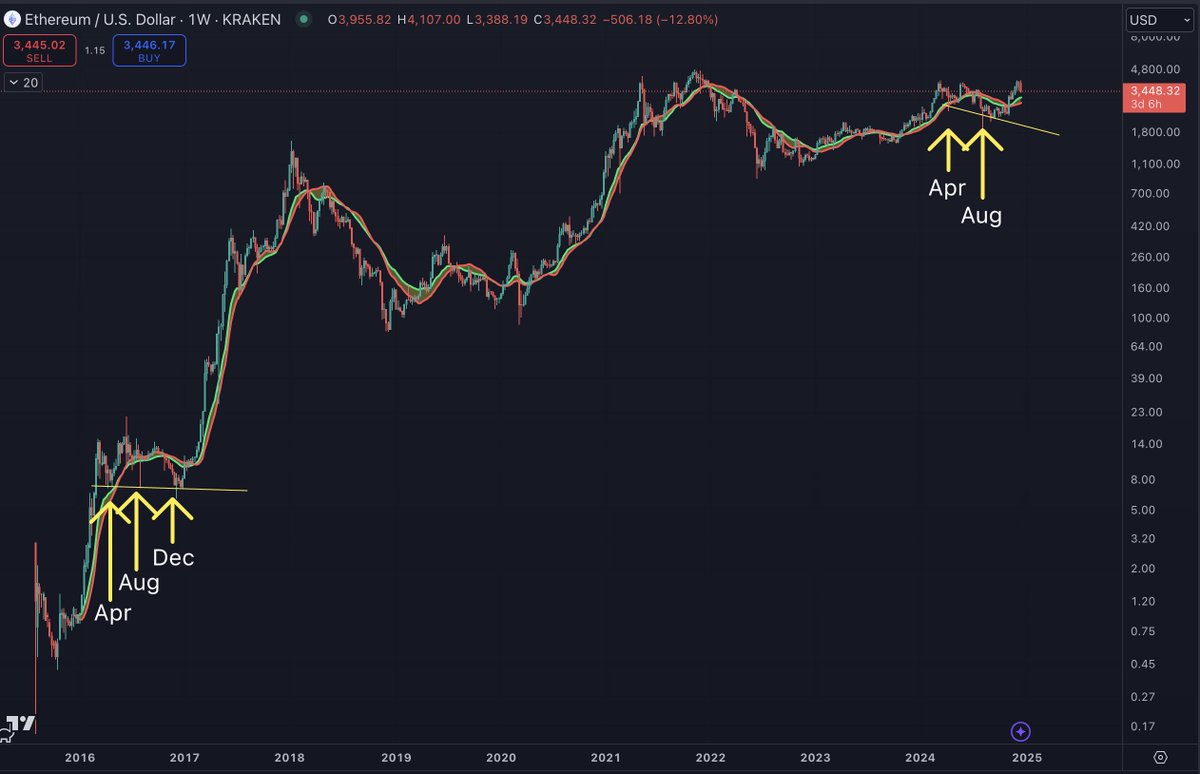 Perhaps #ETH is in fact following the 2016 blueprint, with drops in April, August, and December