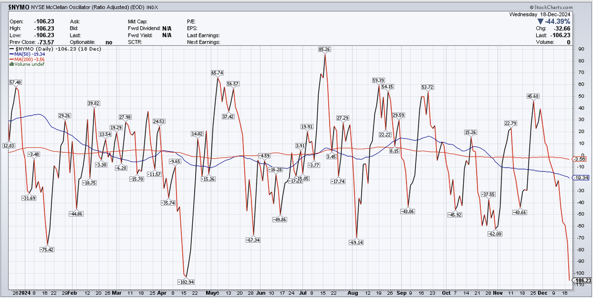 McClellan oscillator most oversold all year 📉📉 is another condition, not a signal.  RoppelReport.com
