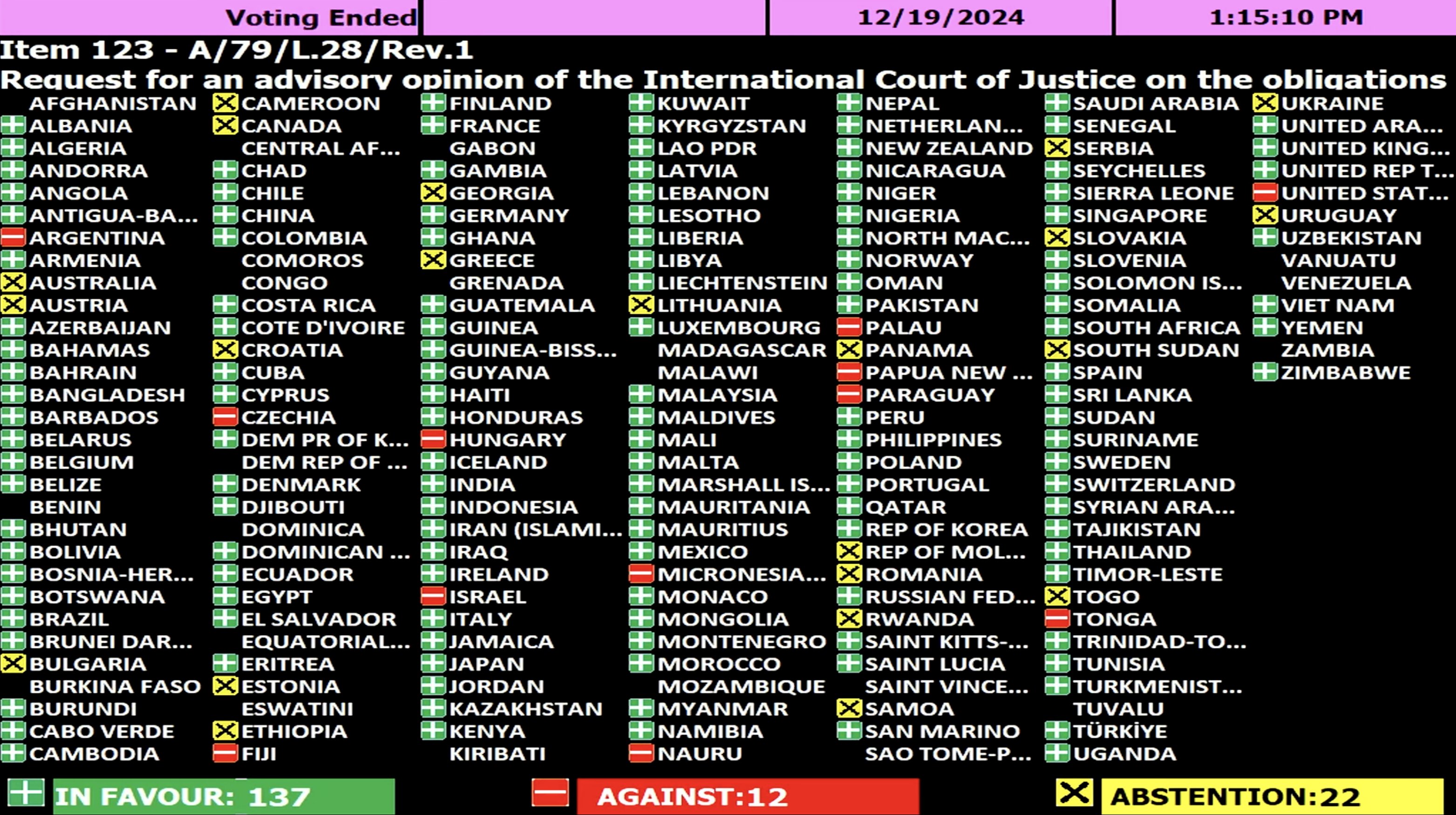 Result of the vote on the draft resolution A/79/L.28/Rev.1 